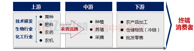 生物農(nóng)業(yè)產(chǎn)業(yè)鏈結(jié)構(gòu).png 生物農(nóng)業(yè)產(chǎn)業(yè)鏈結(jié)構(gòu).png