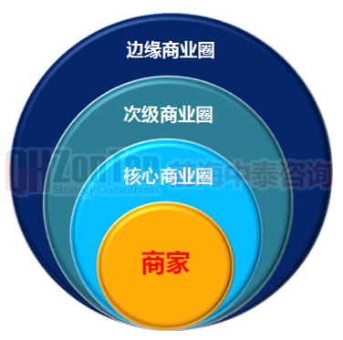 商圈結(jié)構(gòu)構(gòu)成.png 商圈結(jié)構(gòu)構(gòu)成.png